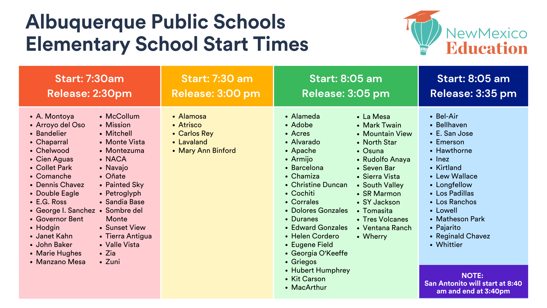 Albuquerque Public Schools will be starting later than originally expected for the 2023-2024 school year after a joint taskforce of APS administrators and teachers reviewed the impact of school start time on student mental health and productivity.