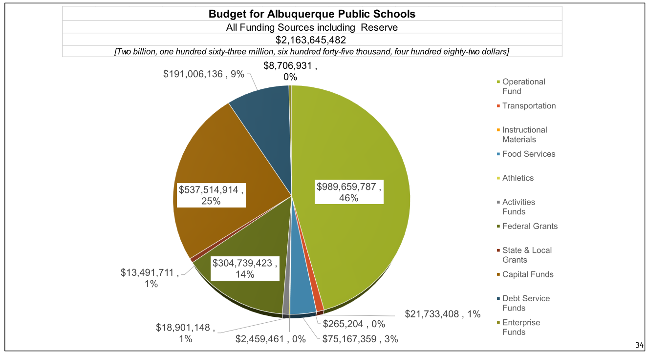 On May 24 the APS Board of Education approved a $2.16 billion budget for the school district. The budget is a 12 percent increase in spending from the 2022-23 fiscal year, with the increase being driven by salary increases.